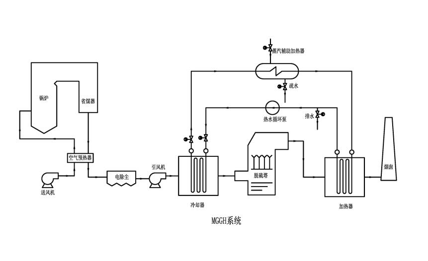 電廠MGGH系統(tǒng)流程圖