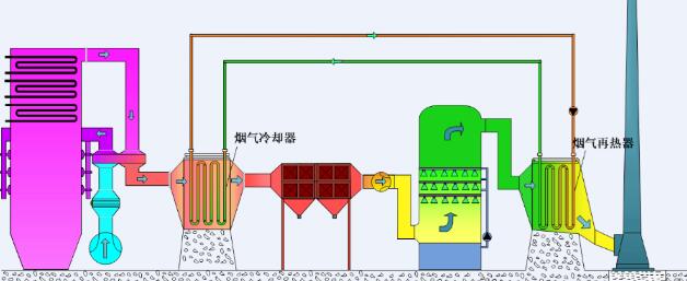 MGGH煙氣冷凝再熱器系統(tǒng)