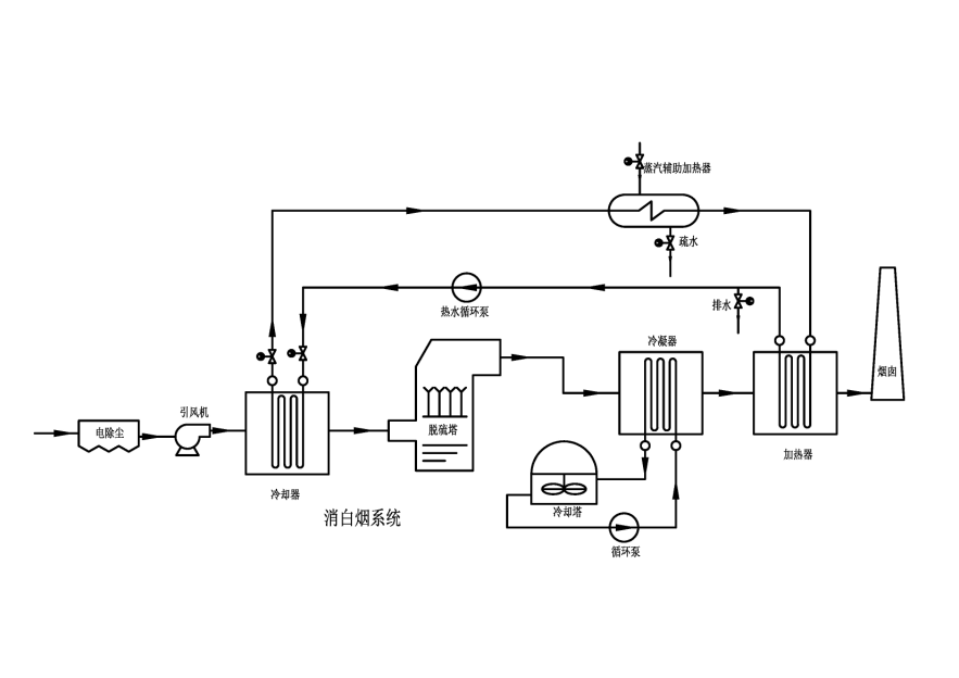 煙氣消白關(guān)鍵在于系統(tǒng)的選擇