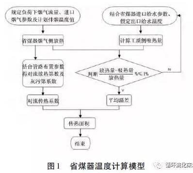 煙氣冷卻器在SCR脫硝系統(tǒng)中的應(yīng)用