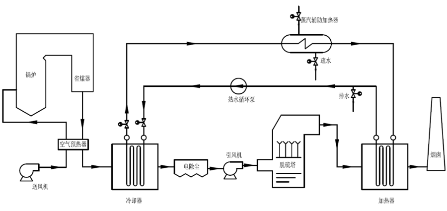 煙氣冷凝再熱消白系統(tǒng)