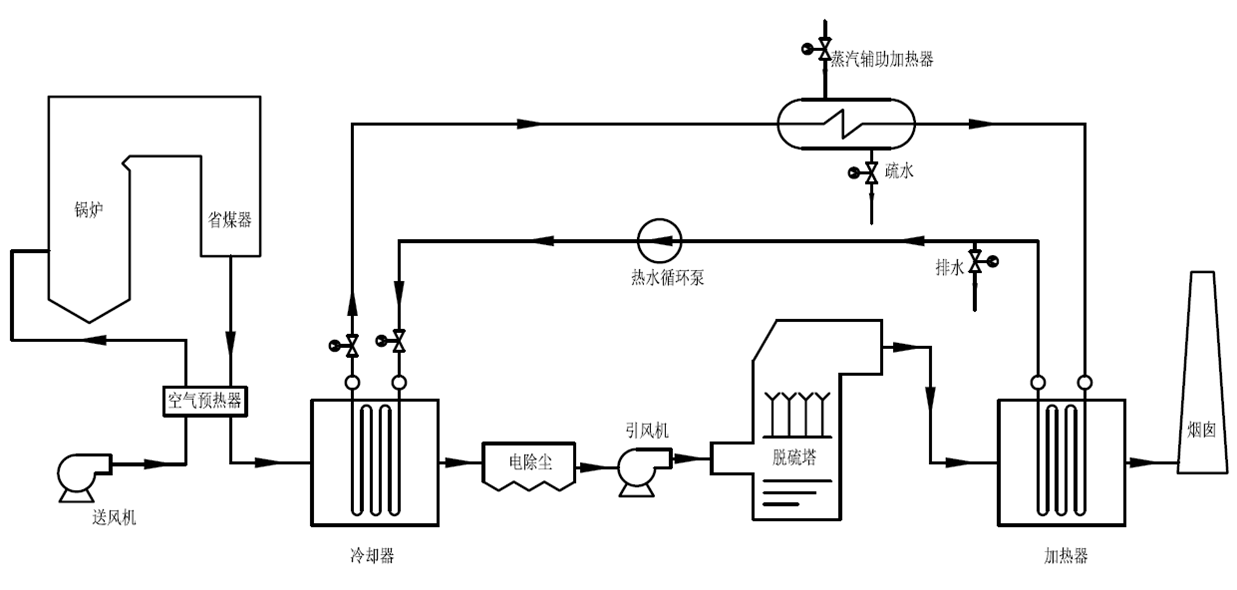 煙氣冷卻器和煙氣再熱器系統(tǒng)之一